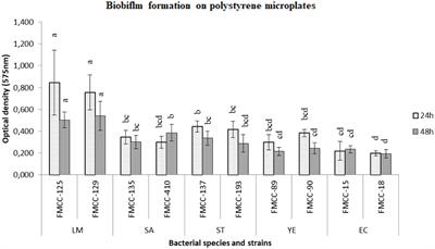 Anti-adhesion and Anti-biofilm Potential of Organosilane Nanoparticles against Foodborne Pathogens